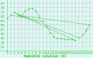 Courbe de l'humidit relative pour Le Mans (72)