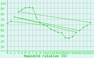 Courbe de l'humidit relative pour Epinal (88)