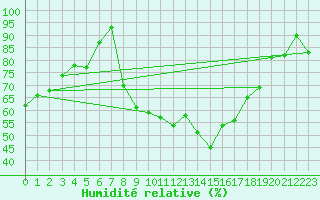 Courbe de l'humidit relative pour Sennybridge