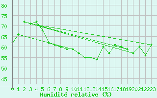 Courbe de l'humidit relative pour Roesnaes