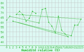 Courbe de l'humidit relative pour Wolfsegg