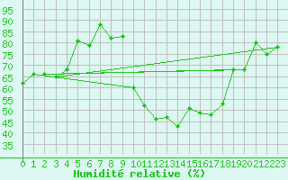Courbe de l'humidit relative pour Anvers (Be)