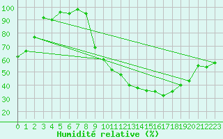 Courbe de l'humidit relative pour Chartres (28)