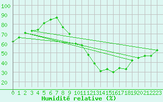 Courbe de l'humidit relative pour Madrid / Barajas (Esp)