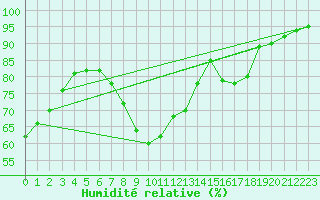 Courbe de l'humidit relative pour Essen