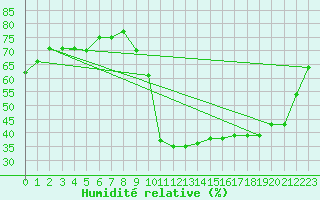 Courbe de l'humidit relative pour Recoubeau (26)