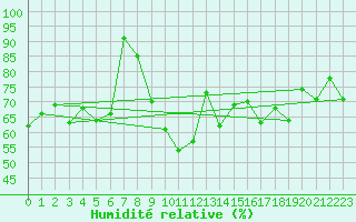 Courbe de l'humidit relative pour Dornbirn