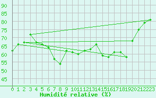 Courbe de l'humidit relative pour Valbella