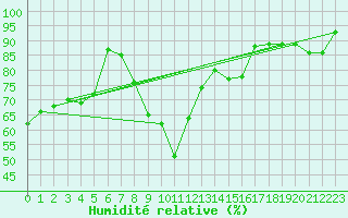 Courbe de l'humidit relative pour Schwaebisch Gmuend-W