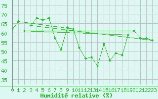 Courbe de l'humidit relative pour La Pinilla, estacin de esqu
