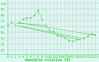 Courbe de l'humidit relative pour Lons-le-Saunier (39)