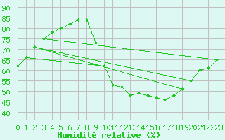 Courbe de l'humidit relative pour Saint-Sorlin-en-Valloire (26)