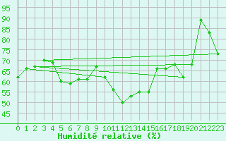 Courbe de l'humidit relative pour Gornergrat