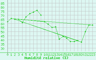 Courbe de l'humidit relative pour Lons-le-Saunier (39)