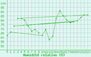 Courbe de l'humidit relative pour Malacky