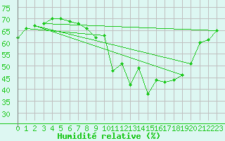 Courbe de l'humidit relative pour Mondsee