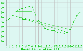 Courbe de l'humidit relative pour Le Vanneau-Irleau (79)