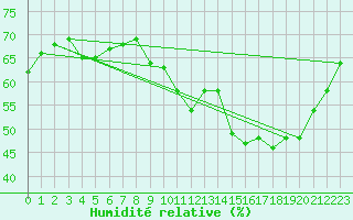 Courbe de l'humidit relative pour Saint-Dizier (52)