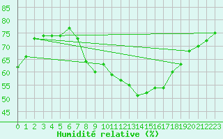 Courbe de l'humidit relative pour Bad Marienberg