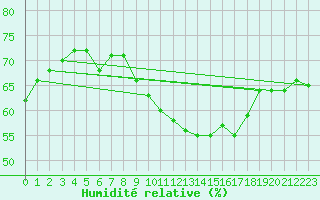 Courbe de l'humidit relative pour Malbosc (07)