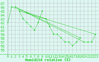 Courbe de l'humidit relative pour Plasencia