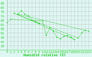 Courbe de l'humidit relative pour Chaumont (Sw)