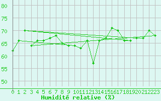 Courbe de l'humidit relative pour Myken