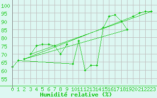Courbe de l'humidit relative pour Braganca