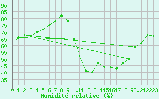 Courbe de l'humidit relative pour Saint-Just-le-Martel (87)