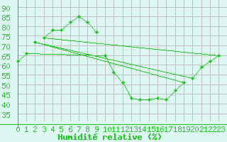 Courbe de l'humidit relative pour Mende - Chabrits (48)