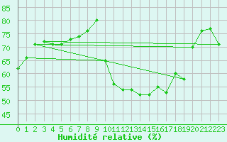 Courbe de l'humidit relative pour Mandailles-Saint-Julien (15)