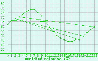 Courbe de l'humidit relative pour Douzens (11)
