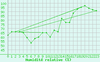 Courbe de l'humidit relative pour Rankki