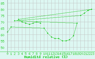 Courbe de l'humidit relative pour Douzy (08)