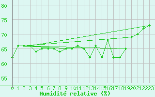 Courbe de l'humidit relative pour Dunkerque (59)