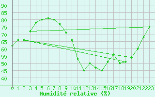 Courbe de l'humidit relative pour Lanvoc (29)