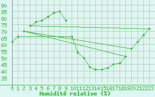 Courbe de l'humidit relative pour Verngues - Hameau de Cazan (13)