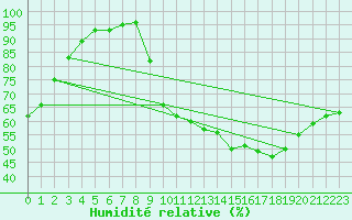 Courbe de l'humidit relative pour La Mure (38)