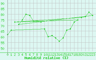 Courbe de l'humidit relative pour Evionnaz