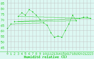 Courbe de l'humidit relative pour Kapfenberg-Flugfeld