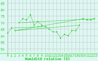 Courbe de l'humidit relative pour Kempten