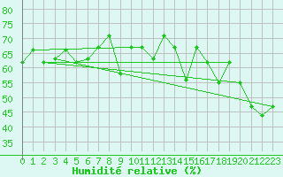 Courbe de l'humidit relative pour Akureyri