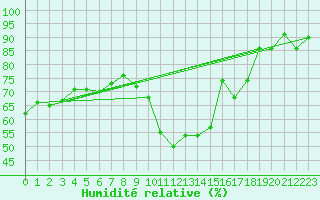 Courbe de l'humidit relative pour Bechet