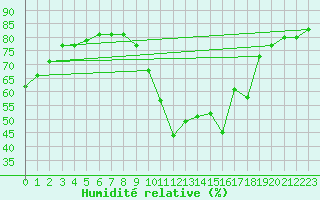 Courbe de l'humidit relative pour Ajaccio - Campo dell'Oro (2A)