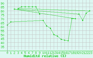 Courbe de l'humidit relative pour Boulaide (Lux)