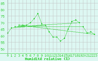 Courbe de l'humidit relative pour Roujan (34)