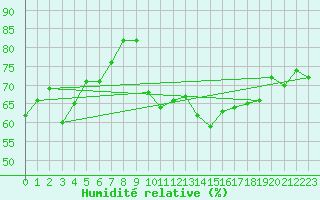Courbe de l'humidit relative pour Laroque (34)