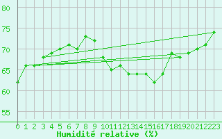 Courbe de l'humidit relative pour Le Talut - Belle-Ile (56)