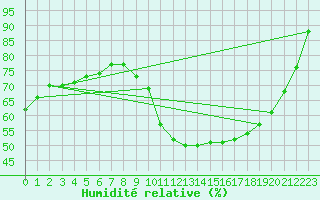 Courbe de l'humidit relative pour Vernouillet (78)