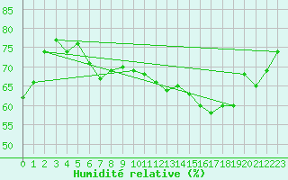 Courbe de l'humidit relative pour Locarno (Sw)